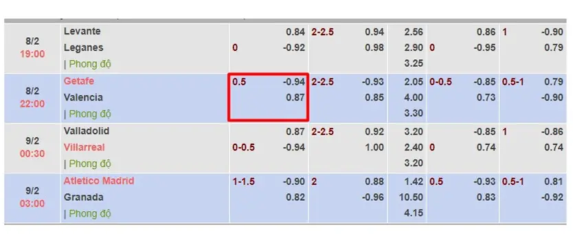 Kèo chấp 0.5 trên bảng tỷ lệ cá cược nhà cái.