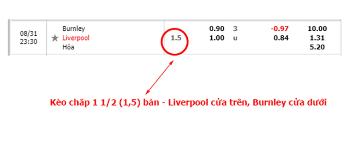 Tỷ lệ kèo bóng đá 1 trái rưỡi trên bảng cá cược.