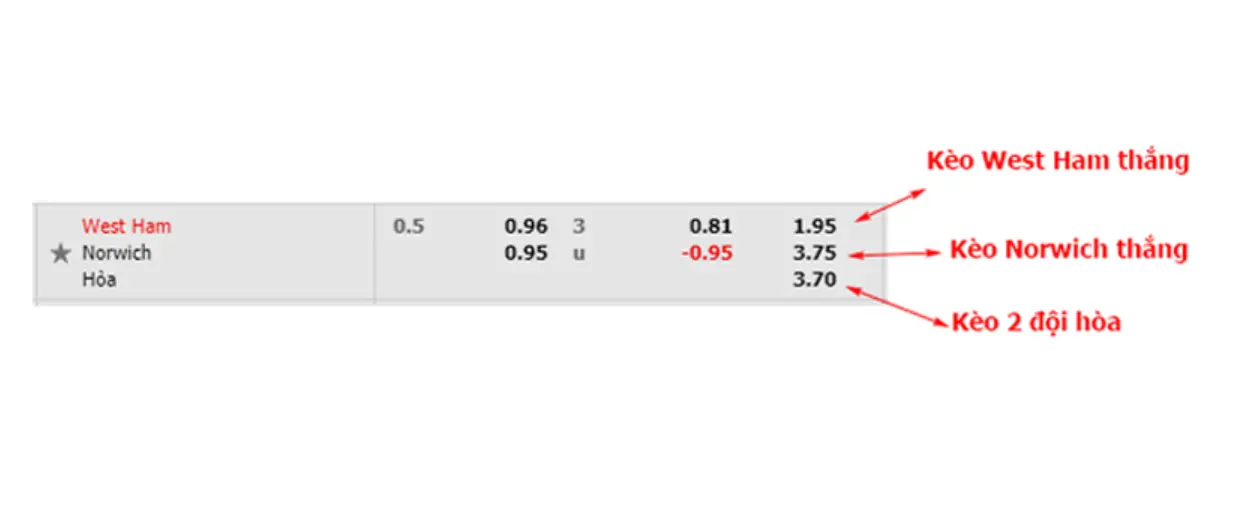 Cách đọc bảng tỷ lệ kèo bóng đá 1x2.