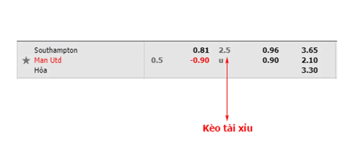 Cách hiểu tỷ lệ kèo bóng đá tài xỉu.