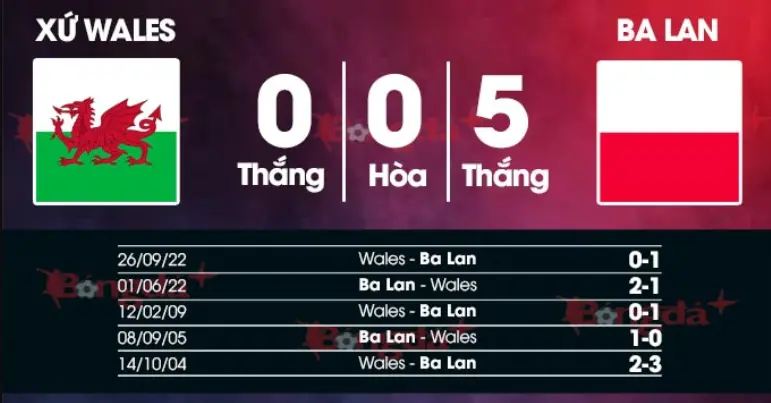 Ba Lan chưa bao giờ để thua trong 5 trận gặp Xứ Wales gần nhất.