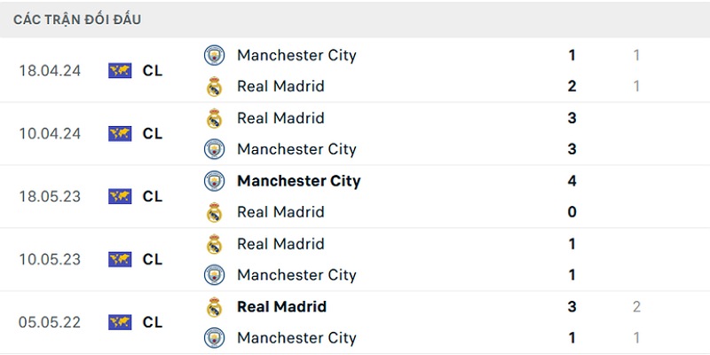 Real Madrid vs Man City chắc chắn sẽ là cuộc đối đầu hấp dẫn.