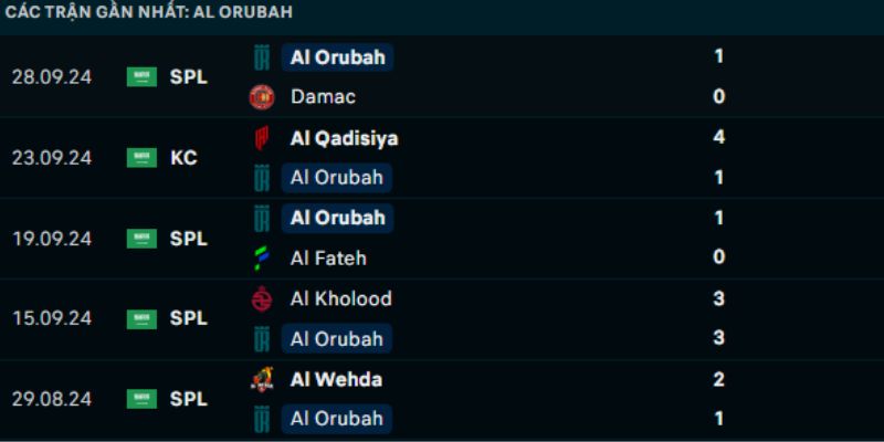 Các trận thi đấu gần đây của Al Orobah 