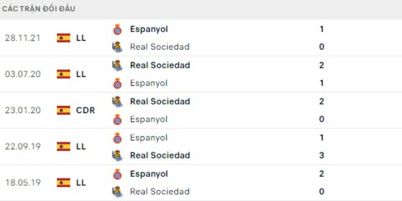 Soi kèo trận Real Sociedad gặp Espanyol - Lịch sử đối đầu