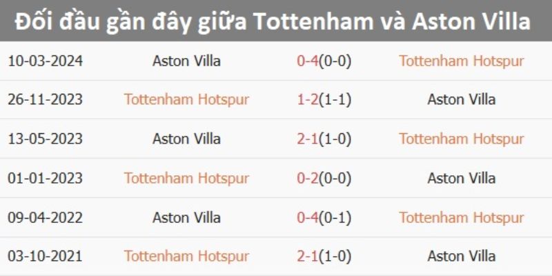 Lịch sử đối đầu của hai đội Aston Villa và Tottenham 