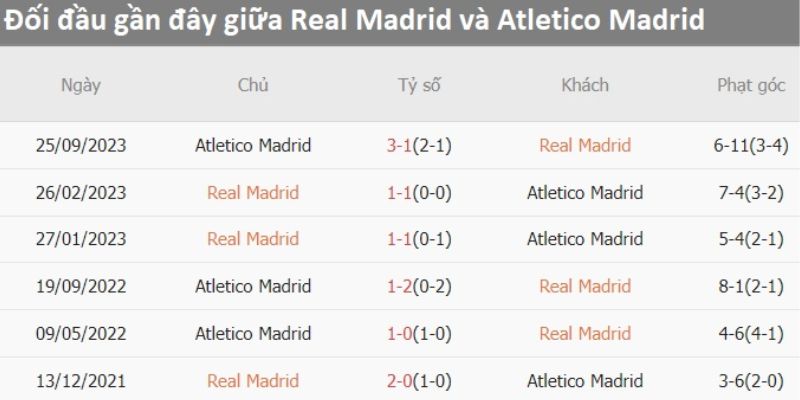 Soi kèo trận Real Madrid gặp Atletico - Lịch sử đối đầu  