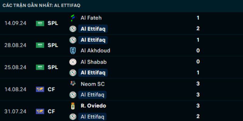 Phong độ thi đấu các trận gần đây của Al Ettifaq 
