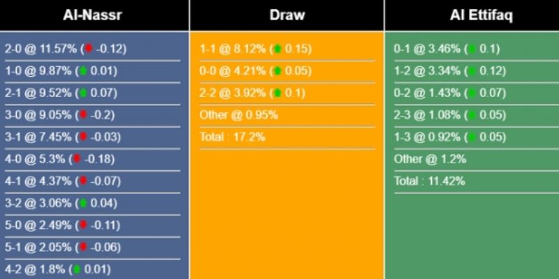 Soi kèo trận Al Nassr gặp Al Ettifaq lúc 00h00 ngày 22/2