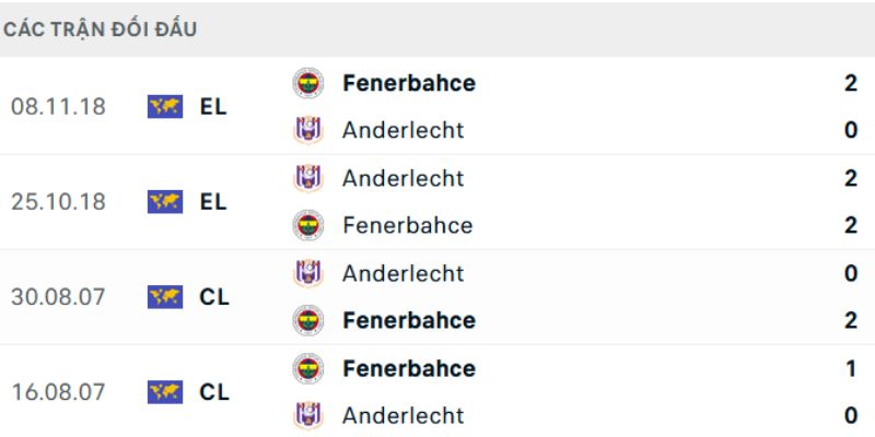 Soi kèo trận Anderlecht gặp Fenerbahce - Lịch sử đối đầu