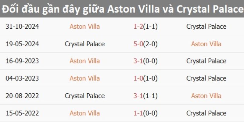 Soi kèo trận Crystal Palace gặp Aston Villa - Lịch sử đối đầu 