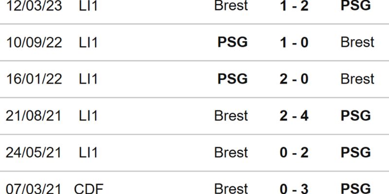 Soi kèo trận PSG gặp Brest - Lịch sử đối đầu 