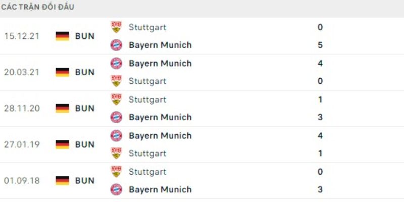 Soi kèo trận Stuttgart gặp Bayern Munich - Lịch sử đối đầu 