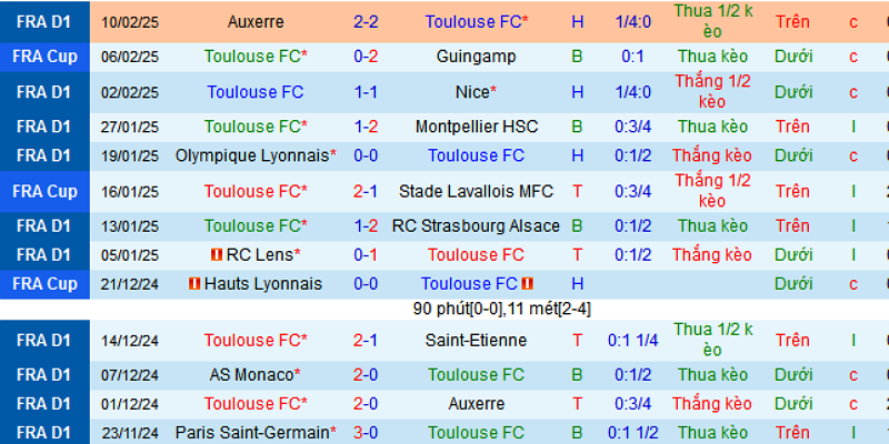 Soi kèo trận Toulouse gặp PSG - Thành tích đối đầu 